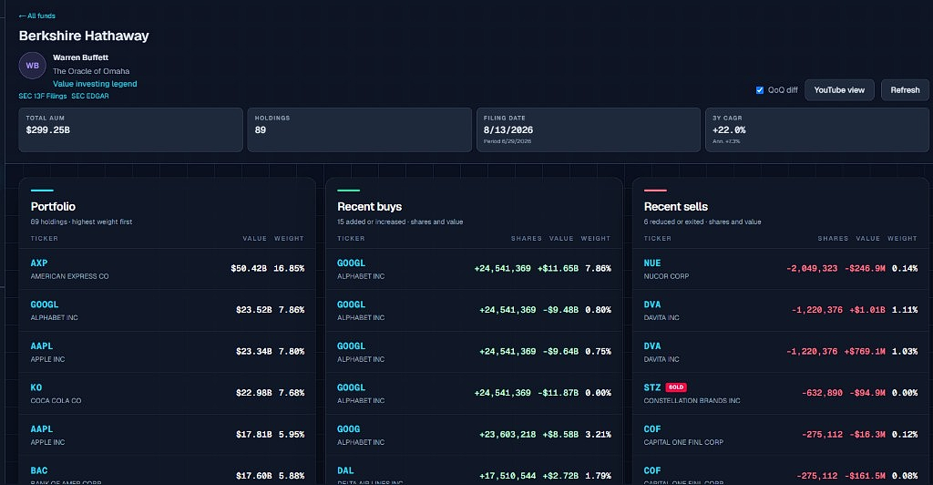 Berkshire Hathaway 13F board with Warren Buffett AUM, holdings, filing date, 3Y CAGR, portfolio weights, recent buys, and recent sells