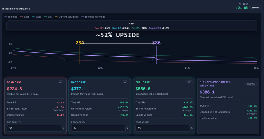 Blended IRR versus entry price chart with bear, base, bull, and probability-weighted blended fair value cards showing 69% upside