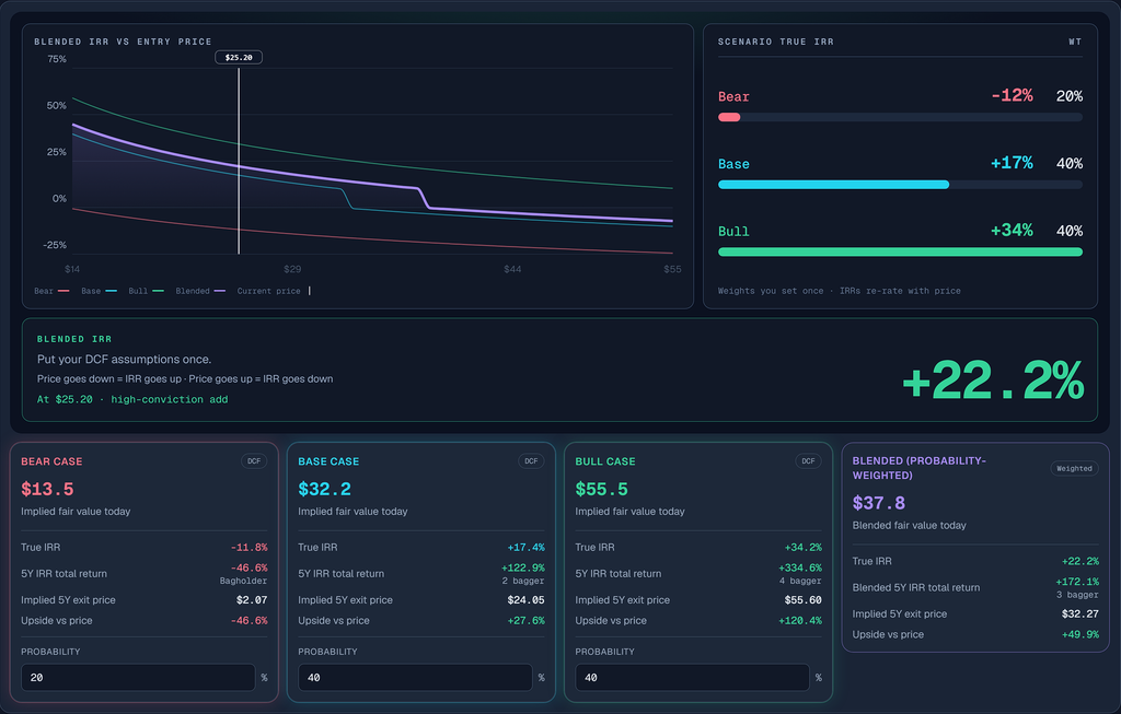 CMCSA blended IRR versus entry price with a white current-price line at $25.20, +22.2% blended IRR, and compact Bear, Base, Bull, and Blended DCF cards below