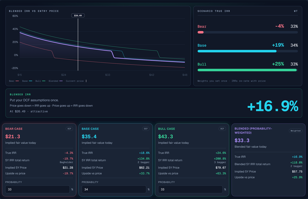 CMCSA blended IRR versus entry price with a white current-price line at $26.49, +16.9% blended IRR, and compact Bear, Base, Bull, and Blended DCF cards below