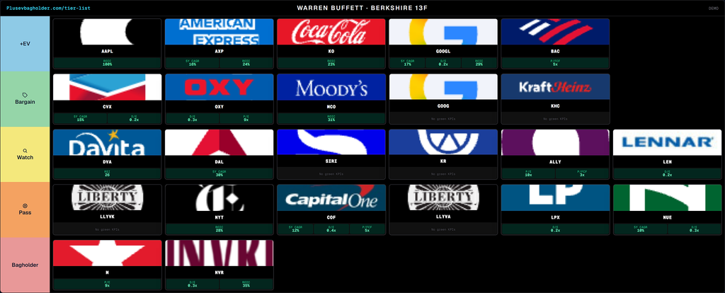 Warren Buffett latest Berkshire 13F on the Plusevbagholder tier-list board, with green KPI pills on AAPL, AXP, KO, BAC, and the rest of the book