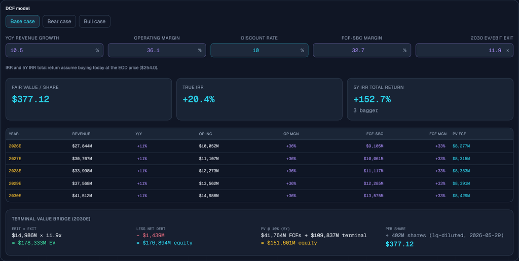 DCF model with editable bull case assumptions, a $64.18 fair value, +37.9% true IRR, five-year projection table, and terminal value bridge