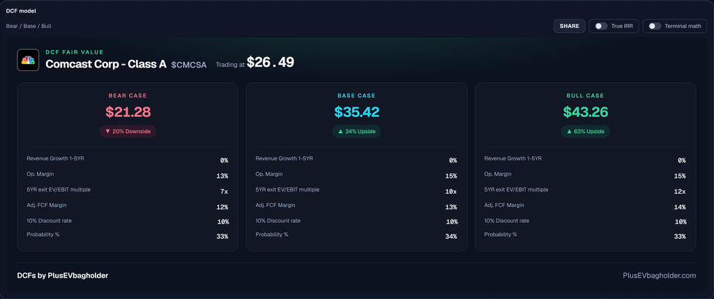 CMCSA DCF fair value cards for bear, base, and bull cases with growth, operating margin, exit multiple, FCF margin, discount rate, and probability