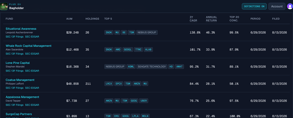 Hedge fund 13F tracker listing curated funds with AUM, top five holdings, and three-year CAGR