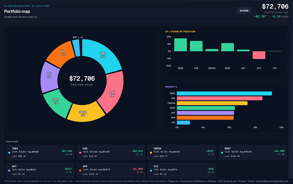 Portfolio allocation donut with position value, paper gains, weight bars, and per-position returns