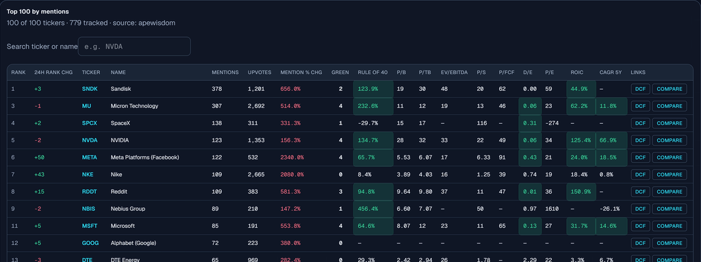 Reddit and WSB trending stocks leaderboard with mention volume beside valuation metrics